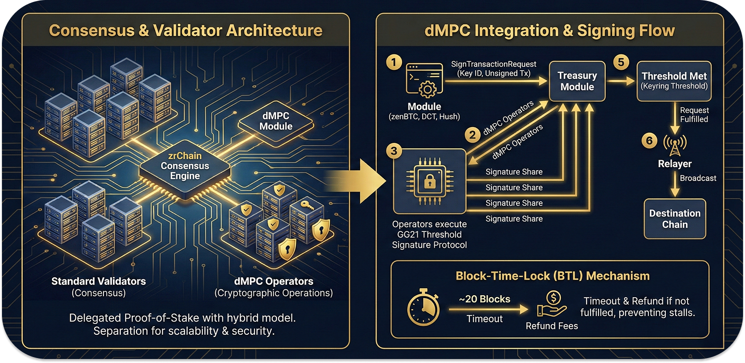 Consensus Architecture